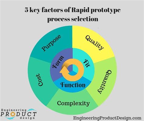 Rapid prototyping process selection & 5 key factors to consider