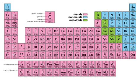 Periodic Table Of Elements Trends