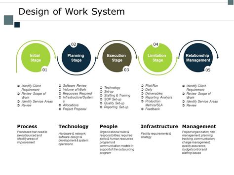 Design Of Work System Process Ppt Powerpoint Presentation Slides ...