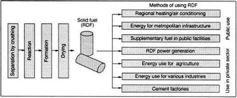 Refuse Derived Fuel | Download Scientific Diagram