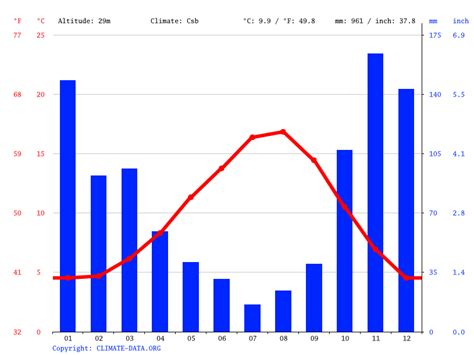 Climat Victoria: Température moyenne Victoria, diagramme climatique pour Victoria - Climate-Data.org