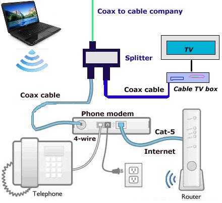 Cable And Telephone Modem Wiring Diagram