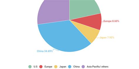 Share of the global semiconductor industry by country - Infogram