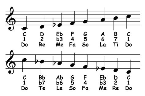 Melodic Minor Scale: Theory & Ear Training