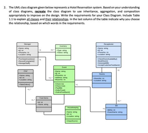 Solved The UML class diagram given below represents a Hotel | Chegg.com