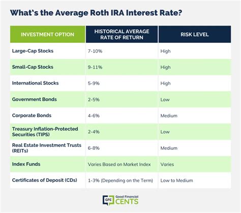 What Are Your Best Roth IRA Rates? - Good Financial Cents®