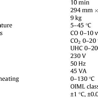 Gas analyser specifications. | Download Table