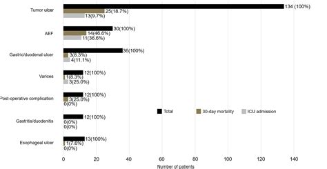 Frontiers | Clinical characteristics and risk factors for 30-day mortality in esophageal cancer ...