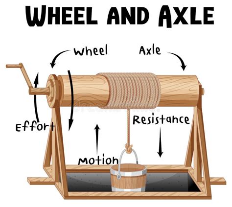 Wheel and Axle Experiment with Scientist Kids Stock Vector - Illustration of diagram, person ...