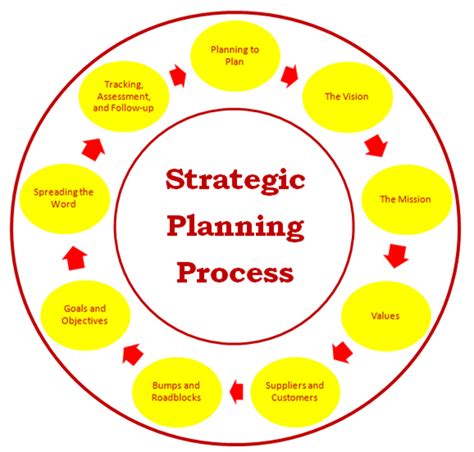 Organizational Strategic Plan- Elements and Examples | HubPages