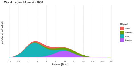 Factfulness: Building Gapminder Income Mountains