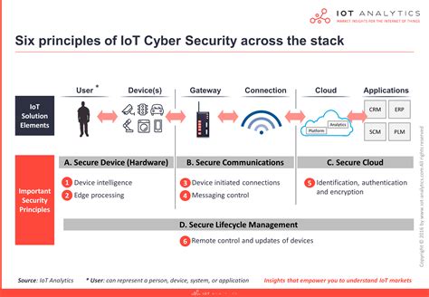 Understanding IoT Security Part 1 of 3: IoT Security Architecture