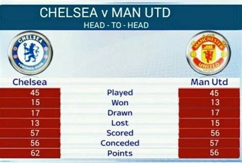 Chelsea vs Manchester United head to head. : r/soccer