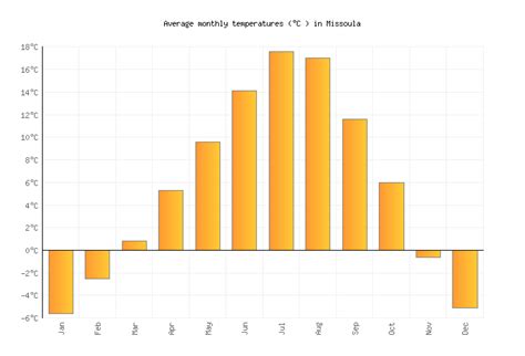 Missoula Weather averages & monthly Temperatures | United States | Weather-2-Visit