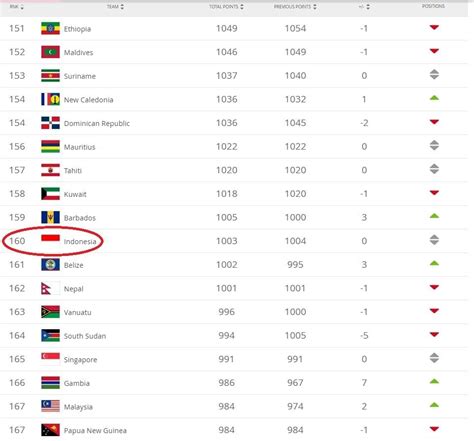 Daftar Sepak Bola Dunia