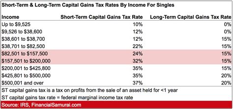 Short-Term And Long-Term Capital Gains Tax Rates By Income - Flipboard