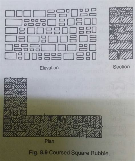 BASIC CIVIL ENGINEERING: Types of Rubble masonry