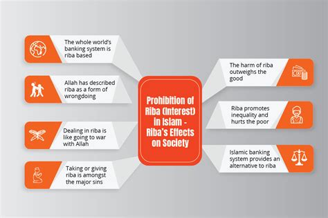 Prohibition of Riba (Interest) in Islam – Effects on Society - Quran For kids