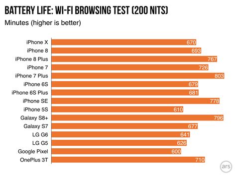 iphone battery life comparison chart – which iphone has the best battery life – Writflx