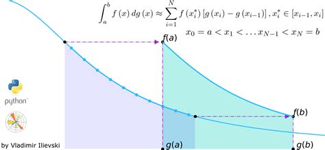 Integrals are Fun: Illustrated Riemann-Stieltjes Integral | iSquared