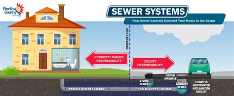 Private Sewer Lateral Program - Pinellas County