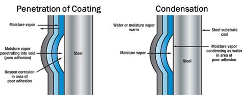 Proper Coating Adhesion for Water and Wastewater Environments