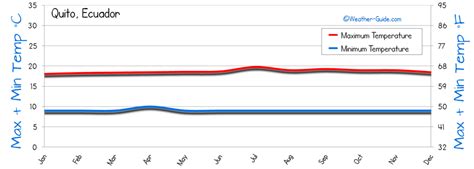 Quito Weather Averages