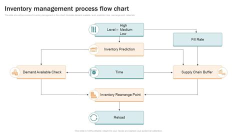 Inventory Management Process Flow Chart PPT PowerPoint