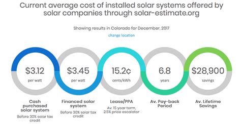 Solar calculators help you understand how much solar will cost