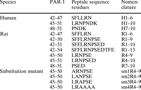 Thrombin receptor agonist peptides | Download Table