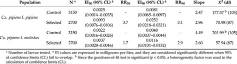 Effective doses of diflubenzuron against the two forms of Culex pipiens ...