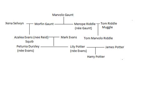 Gaunt Family Tree by Slytherclaw21 on DeviantArt