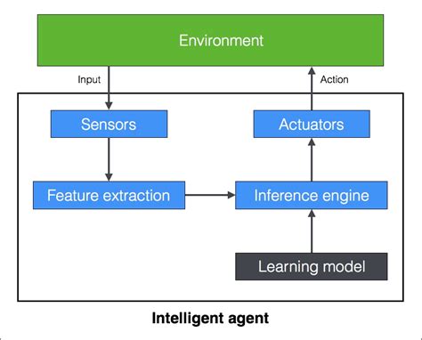 Building an intelligent agent - Artificial Intelligence with Python