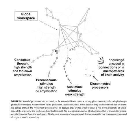 Consciousness and the Brain – deictic.net