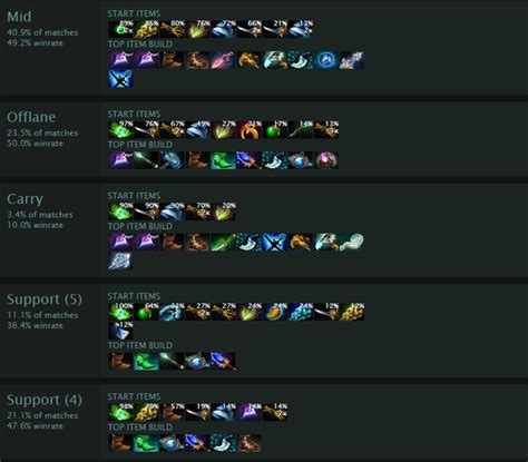 Dota 2: Outworld Destroyer (OD) Offlane Guide: Skill Build, Items and ...