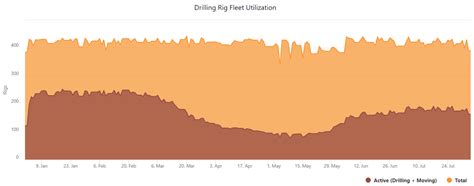 Canadian Rig Count Summary – Active rig count drops to 162 | BOE Report