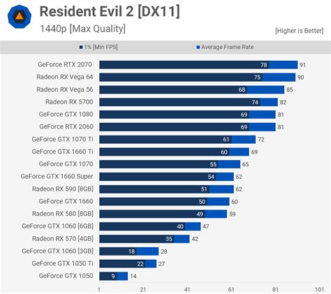 Nvidia GeForce GTX 1660 Super Review | TechSpot