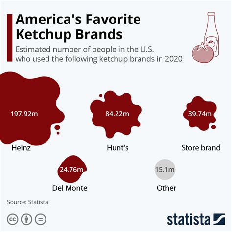 Chart: America's Favorite Ketchup Brands | Statista