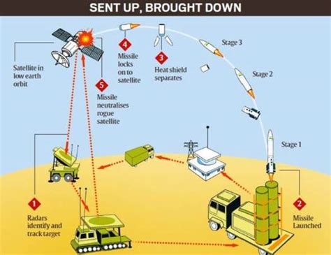 India’s Anti-Satellite (ASAT) missile - INSIGHTSIAS