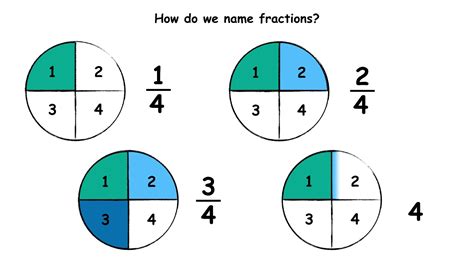 Recognise, name and write fractions | Half, Thirds, Quarters ...