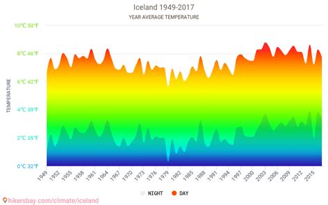 Data tables and charts monthly and yearly climate conditions in Iceland.