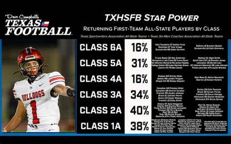 TXHSFB STAR POWER: Returning First-Team All-State Players for 2023