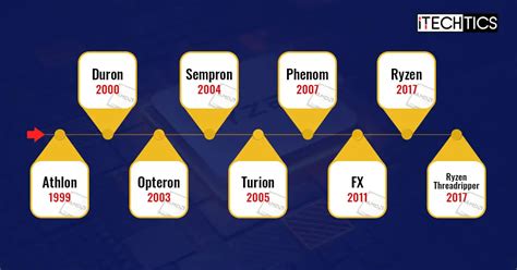 The Ultimate Guide To AMD Processor Generations