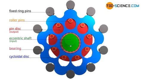 How does a cycloidal drive work? | tec-science