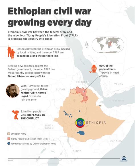 Ethiopia's civil war growing every day