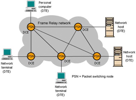 Communication Technologies - Frame Relay