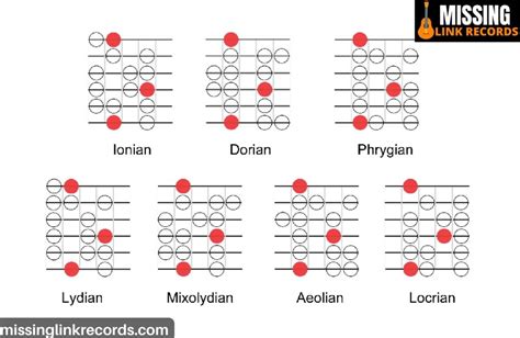 What Are Modes In Guitar? Latest Guide