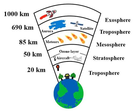 What are Layers of Atmosphere? - Structure, Importance