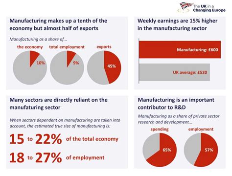 Manufacturing matters for the UK economy — more than people commonly ...