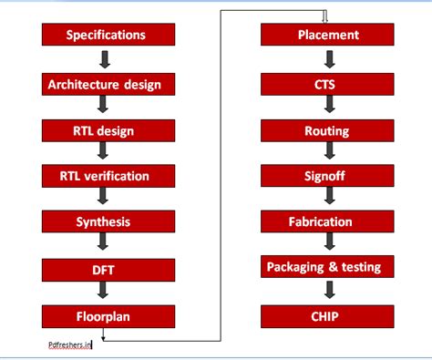 pd freshers: ASIC design flow